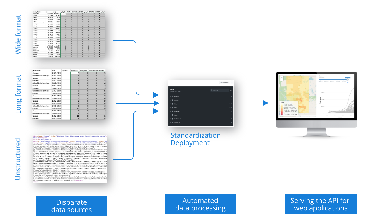 Data Integration and Automated Updates for Web Applications